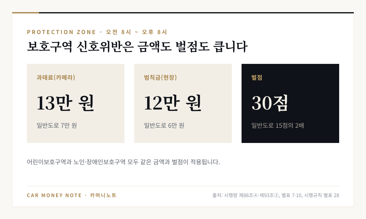 어린이·노인·장애인보호구역 오전 8시~오후 8시 신호위반: 과태료 13만 원(일반도로 7만 원), 범칙금 12만 원(일반도로 6만 원), 벌점 30점(일반도로 15점의 2배)