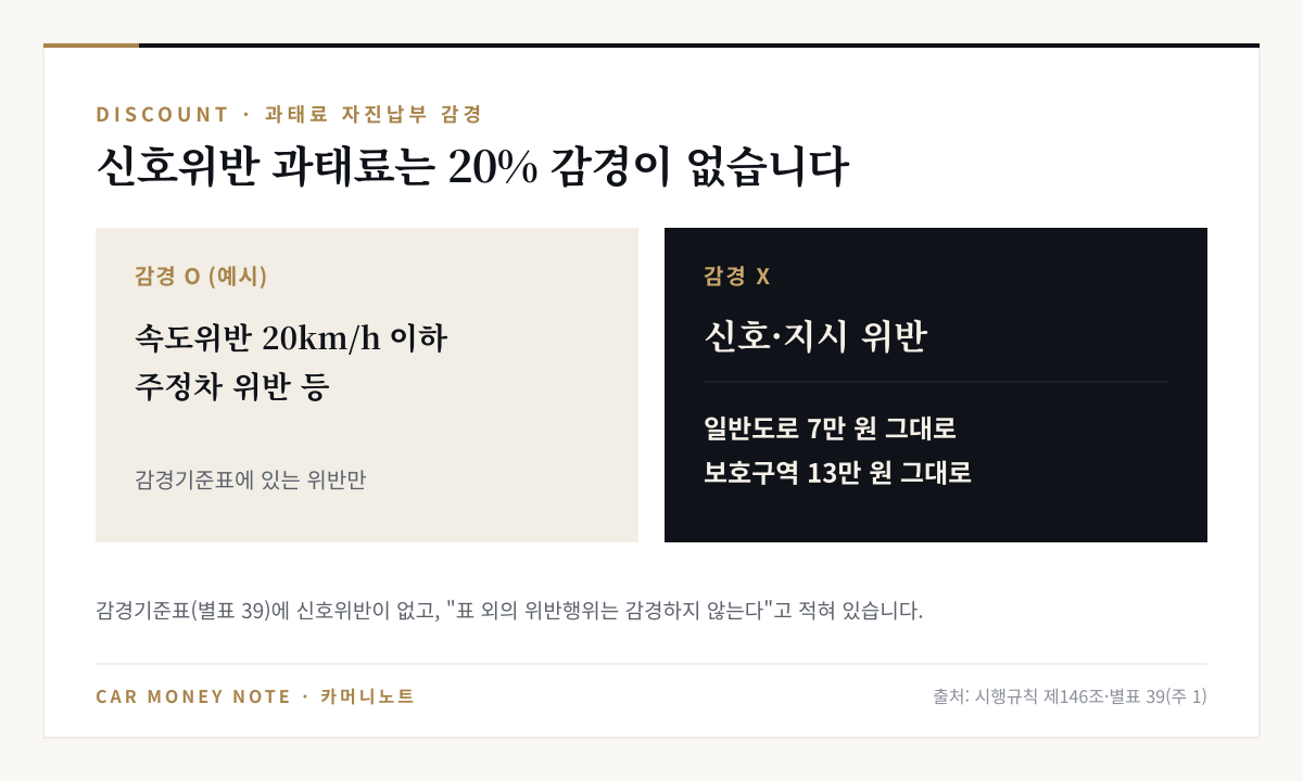 과태료 20% 자진납부 감경은 속도위반 20km/h 이하나 주정차 위반처럼 감경기준표에 있는 위반만 해당하고, 신호·지시 위반은 일반도로 7만 원과 보호구역 13만 원을 그대로 낸다는 비교