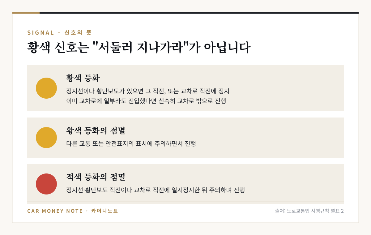 시행규칙 별표 2 신호의 뜻: 황색 등화는 정지선이나 횡단보도 직전 또는 교차로 직전에 정지하고 이미 교차로에 진입했다면 신속히 교차로 밖으로 진행, 황색 점멸은 주의하며 진행, 적색 점멸은 일시정지 후 주의하며 진행