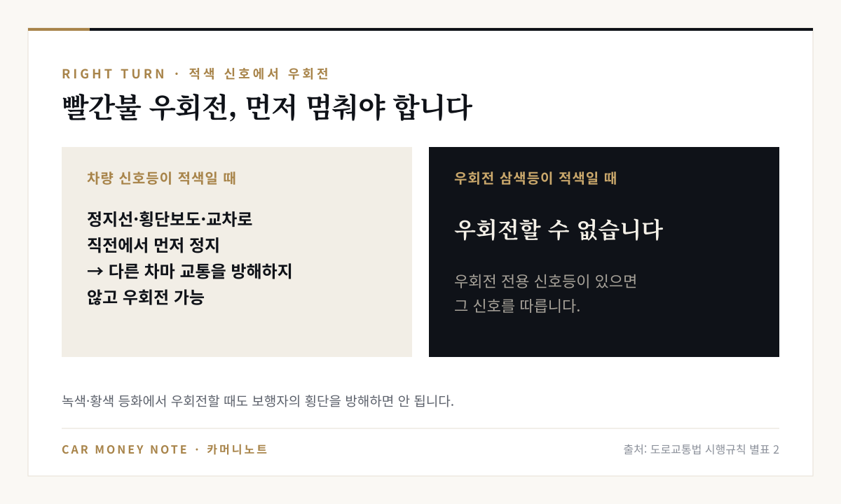 차량 신호등이 적색일 때는 정지선·횡단보도·교차로 직전에서 먼저 정지한 뒤 다른 차마 교통을 방해하지 않고 우회전할 수 있고, 우회전 삼색등이 적색이면 우회전할 수 없다는 안내