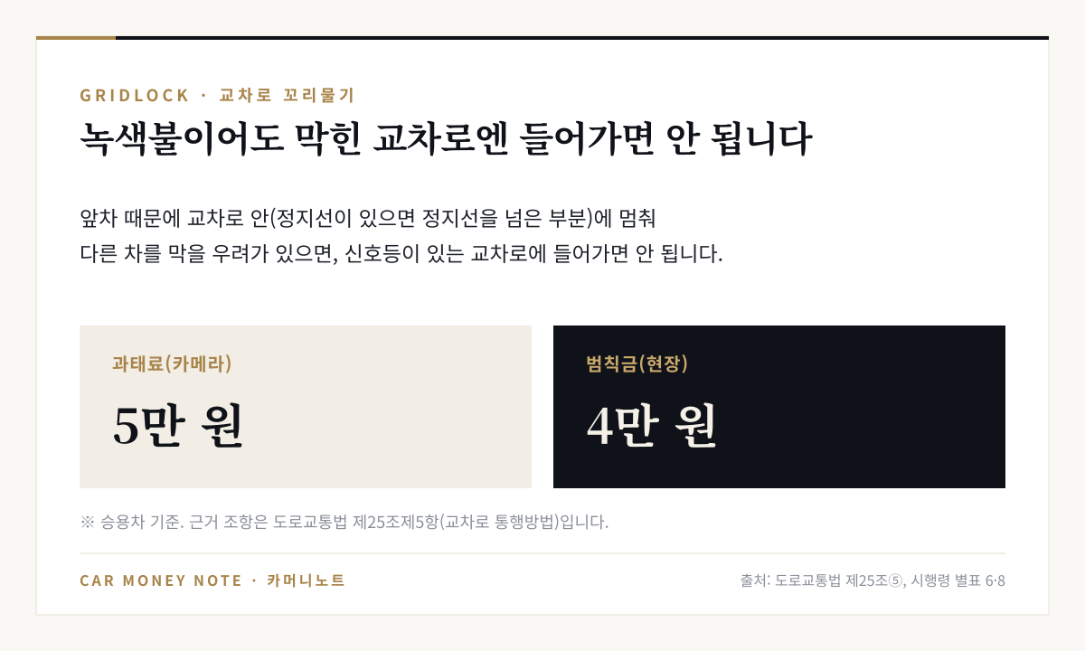 교차로 꼬리물기: 앞차 때문에 교차로 안에 멈춰 다른 차를 막을 우려가 있으면 신호등이 있는 교차로에 들어가면 안 되며, 승용차 과태료 5만 원, 범칙금 4만 원