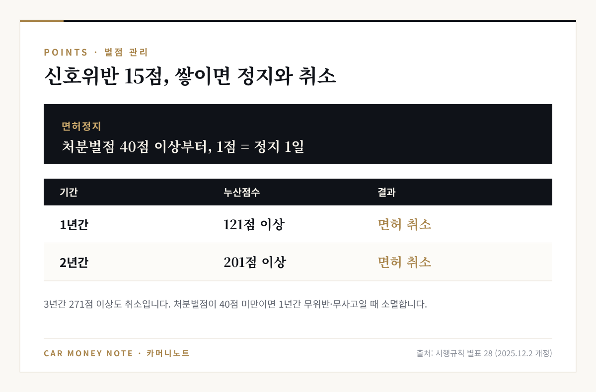 벌점 기준: 처분벌점 40점 이상부터 면허정지 1점당 1일, 1년간 121점 이상 또는 2년간 201점 이상 또는 3년간 271점 이상이면 면허 취소