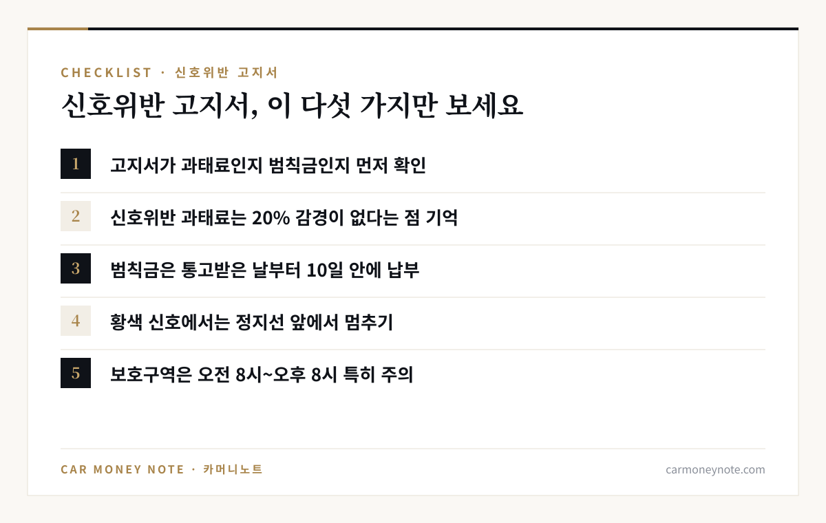 신호위반 고지서 체크리스트 다섯 가지: 과태료인지 범칙금인지 확인, 신호위반 과태료는 20% 감경이 없음, 범칙금은 10일 안에 납부, 황색 신호에서는 정지선 앞에서 멈추기, 보호구역은 오전 8시~오후 8시 특히 주의