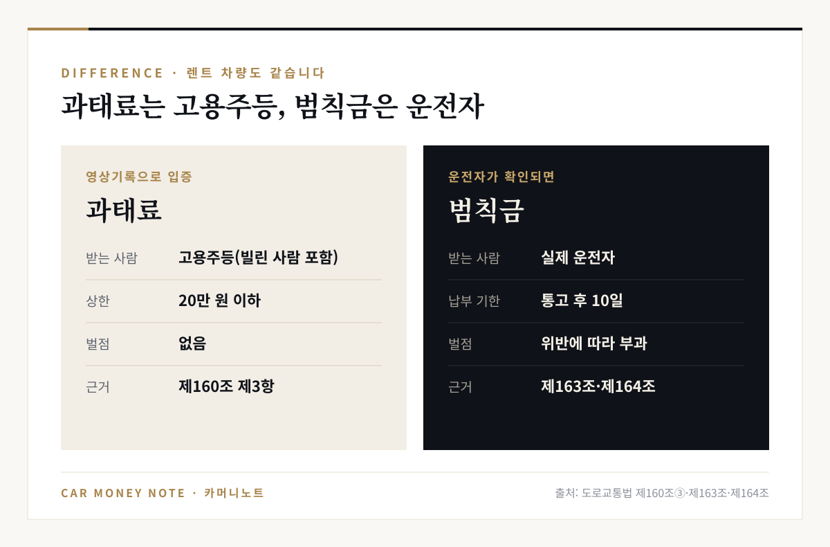 렌트 차량도 같은 구조: 과태료는 영상기록으로 입증되면 빌린 사람을 포함한 고용주등에게 20만 원 이하로 부과되고 벌점 없음, 범칙금은 운전자가 확인되면 실제 운전자에게 통고되고 10일 안에 납부하며 벌점이 붙음