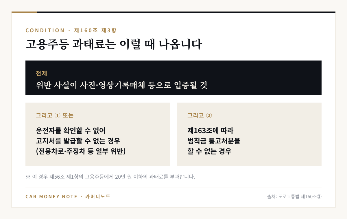 도로교통법 제160조 제3항의 고용주등 과태료 요건: 위반 사실이 사진·영상기록매체 등으로 입증되고, 운전자를 확인할 수 없어 고지서를 발급할 수 없거나 범칙금 통고처분을 할 수 없는 경우 20만 원 이하 과태료