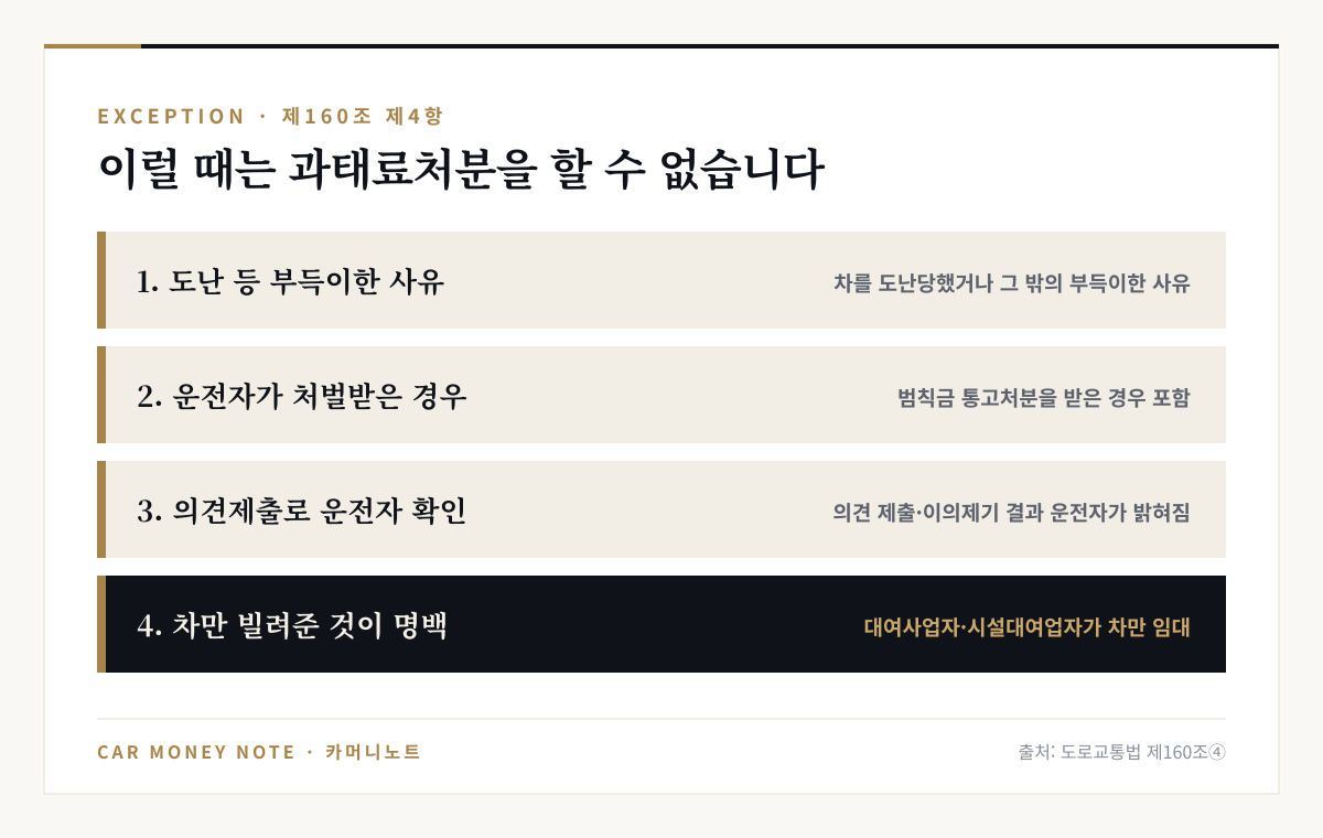도로교통법 제160조 제4항의 과태료처분 불가 사유 네 가지: 도난 등 부득이한 사유, 운전자가 처벌받거나 범칙금 통고처분을 받은 경우, 의견 제출·이의제기 결과 운전자가 밝혀진 경우, 대여사업자·시설대여업자가 차만 임대한 것이 명백한 경우