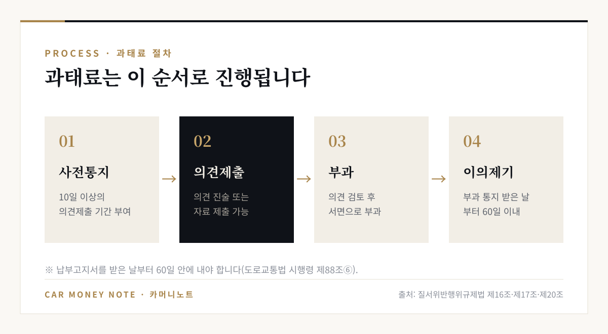 과태료 진행 순서: 10일 이상의 의견제출 기간을 주는 사전통지, 의견 진술이나 자료 제출, 의견 검토 후 서면 부과, 부과 통지를 받은 날부터 60일 이내 이의제기