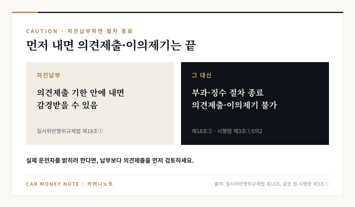 의견제출 기한 안에 자진납부하면 감경받을 수 있지만 과태료 부과·징수 절차가 종료되어 의견제출과 이의제기를 할 수 없음