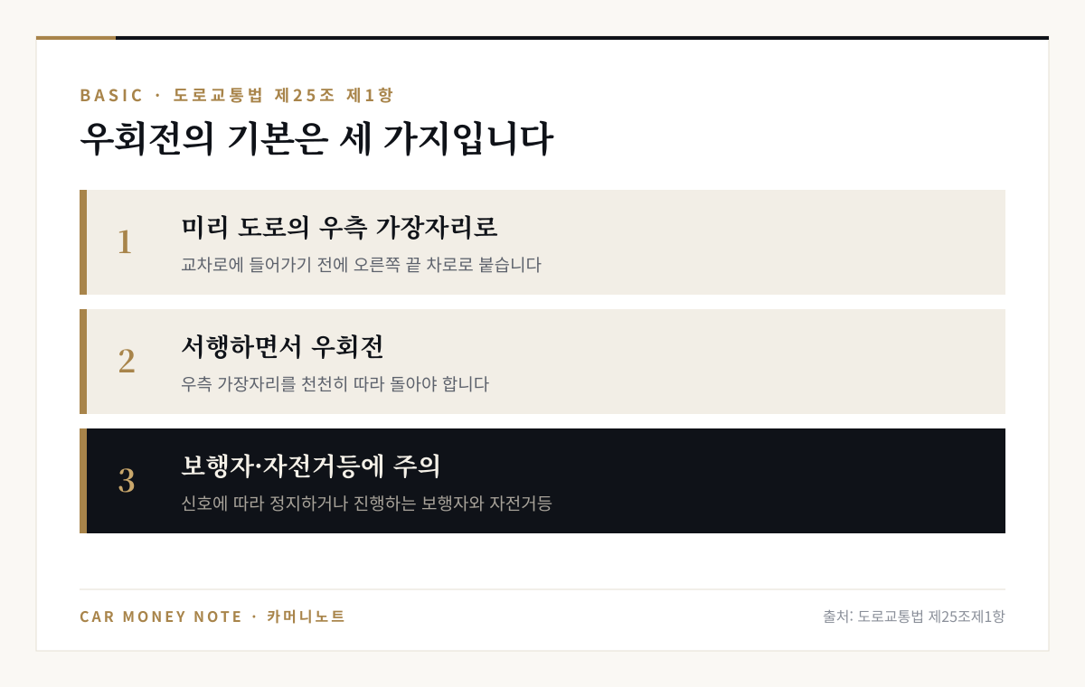 도로교통법 제25조 제1항 우회전 기본 원칙 세 가지: 미리 도로의 우측 가장자리로 붙고, 서행하면서 우회전하고, 신호에 따라 정지하거나 진행하는 보행자와 자전거등에 주의
