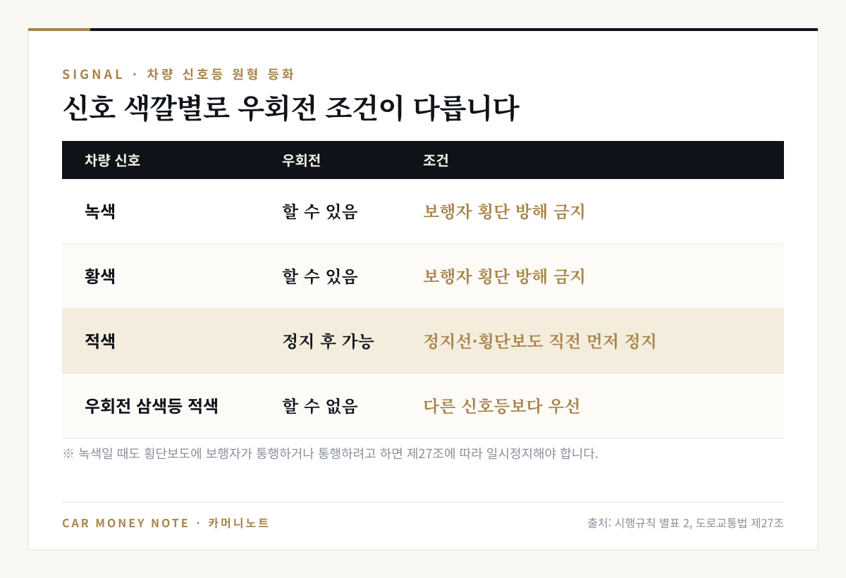 차량 신호 색깔별 우회전 조건: 녹색과 황색은 우회전할 수 있지만 보행자 횡단 방해 금지, 적색은 정지선과 횡단보도 직전에서 먼저 정지한 후 가능, 우회전 삼색등이 적색이면 우회전할 수 없음