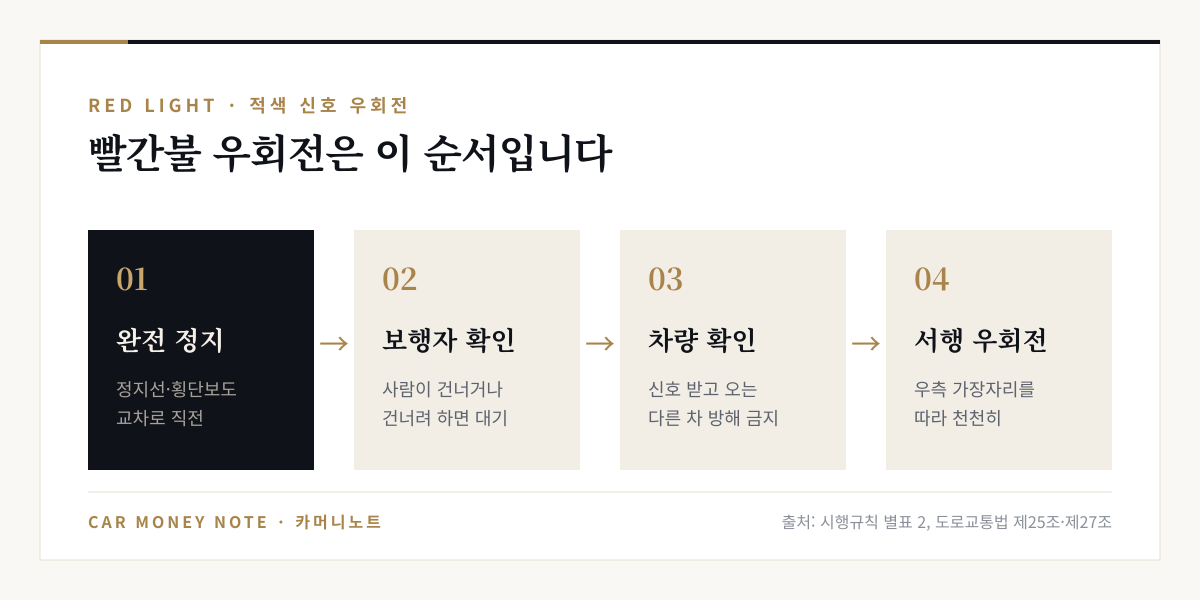 빨간불 우회전 순서: 정지선·횡단보도·교차로 직전에서 완전 정지, 횡단보도의 보행자 확인, 신호 받고 오는 다른 차 방해 금지 확인, 우측 가장자리를 따라 서행 우회전