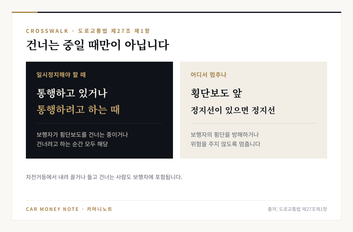 도로교통법 제27조 제1항: 보행자가 횡단보도를 통행하고 있거나 통행하려고 하는 때 횡단보도 앞, 정지선이 있으면 정지선에서 일시정지해야 하며 자전거등을 끌거나 들고 건너는 사람도 보행자에 포함