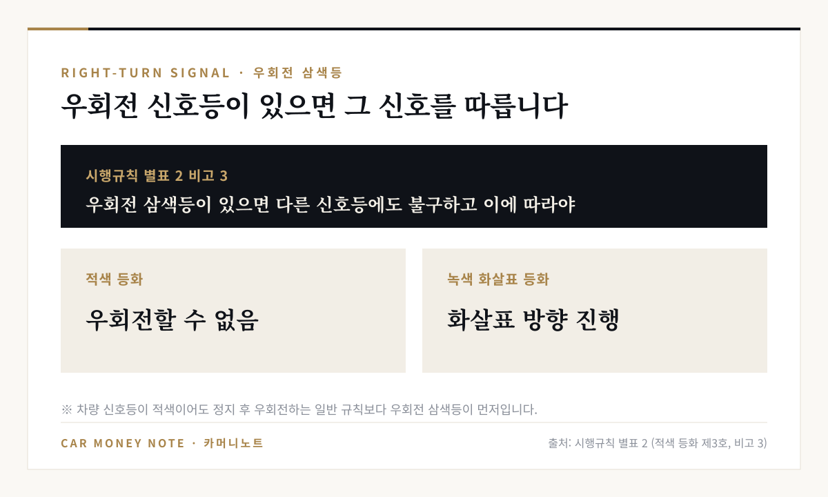 시행규칙 별표 2 비고 3: 우회전 삼색등이 있으면 다른 신호등에도 불구하고 이에 따라야 하며, 적색 등화면 우회전할 수 없고 녹색 화살표 등화면 화살표 방향으로 진행