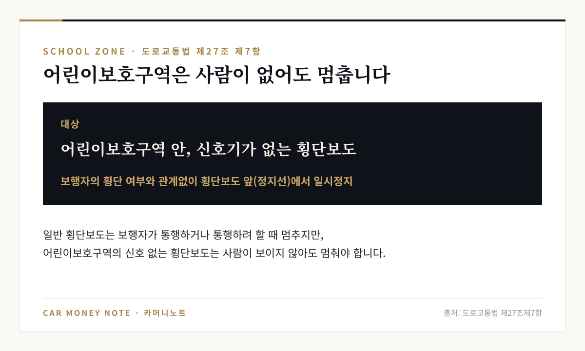 도로교통법 제27조 제7항: 어린이보호구역 안의 신호기가 없는 횡단보도 앞에서는 보행자의 횡단 여부와 관계없이 일시정지