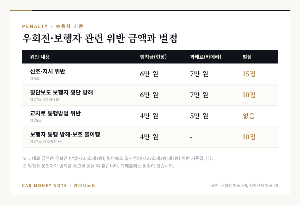 승용차 기준 위반 금액과 벌점: 신호·지시 위반 범칙금 6만 원 과태료 7만 원 벌점 15점, 횡단보도 보행자 횡단 방해 범칙금 6만 원 과태료 7만 원 벌점 10점, 교차로 통행방법 위반 범칙금 4만 원 과태료 5만 원 벌점 없음, 보행자 통행 방해·보호 불이행 범칙금 4만 원 벌점 10점