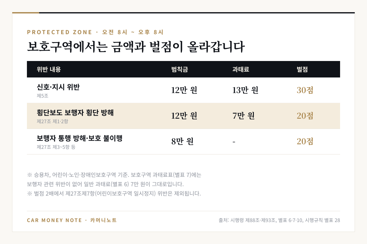 어린이·노인·장애인보호구역 오전 8시~오후 8시 승용차 기준: 신호·지시 위반 범칙금 12만 원 과태료 13만 원 벌점 30점, 횡단보도 보행자 횡단 방해 범칙금 12만 원 과태료 7만 원 벌점 20점, 보행자 통행 방해·보호 불이행 범칙금 8만 원 벌점 20점