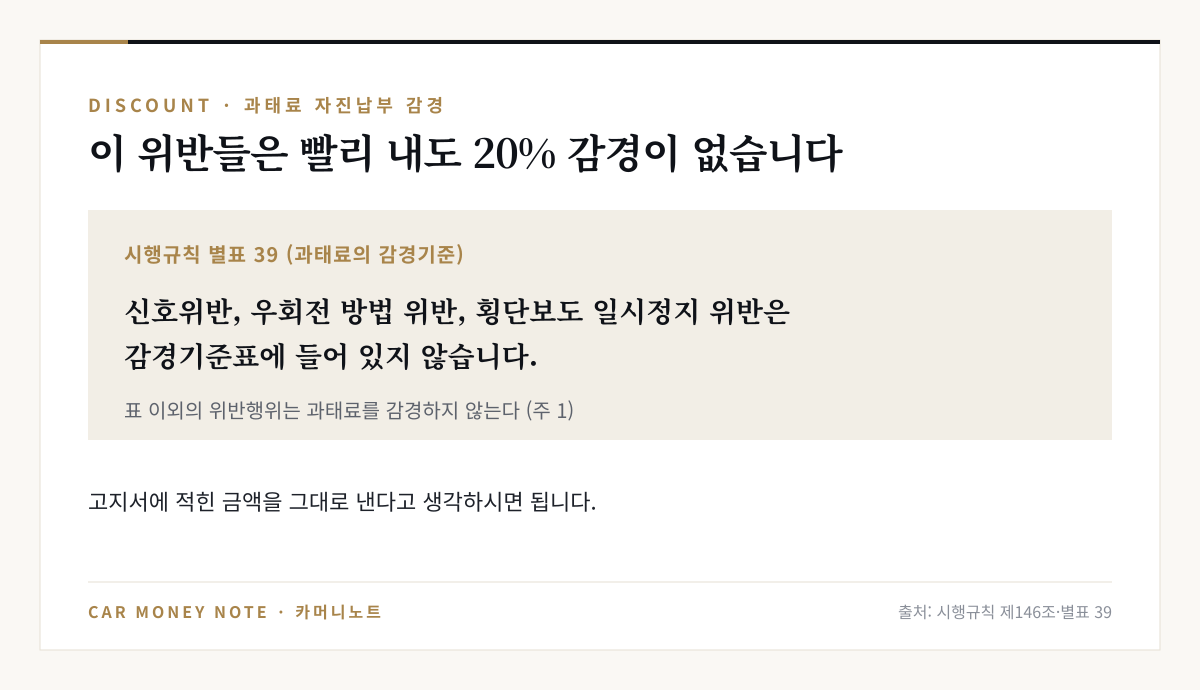 시행규칙 별표 39 과태료 감경기준표에 신호위반, 우회전 방법 위반, 횡단보도 일시정지 위반이 들어 있지 않아 자진납부해도 20% 감경이 없다는 안내