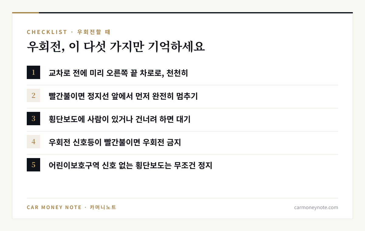 우회전 체크리스트 다섯 가지: 교차로 전에 미리 오른쪽 끝 차로로 천천히, 빨간불이면 정지선 앞에서 먼저 완전히 멈추기, 횡단보도에 사람이 있거나 건너려 하면 대기, 우회전 신호등이 빨간불이면 우회전 금지, 어린이보호구역 신호 없는 횡단보도는 무조건 정지