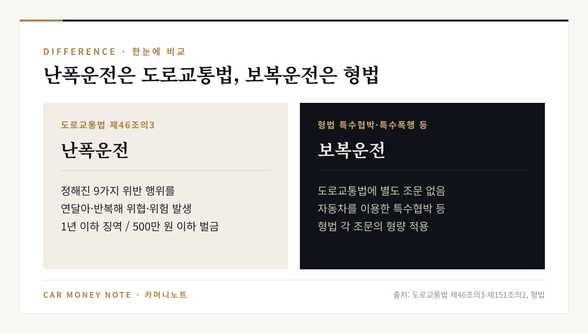 난폭운전은 도로교통법 제46조의3에 따라 정해진 9가지 위반을 연달아·반복해 위협·위험을 발생시킨 경우로 1년 이하 징역 또는 500만 원 이하 벌금, 보복운전은 도로교통법에 별도 조문이 없고 자동차를 이용한 형법 특수협박 등이 적용된다는 비교