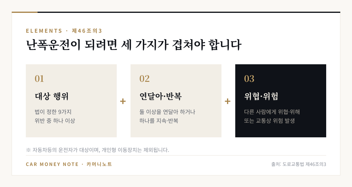 난폭운전 성립 요건: 법이 정한 9가지 대상 행위, 둘 이상을 연달아 하거나 하나를 지속·반복, 다른 사람에게 위협·위해를 가하거나 교통상 위험을 발생시킴. 개인형 이동장치는 제외