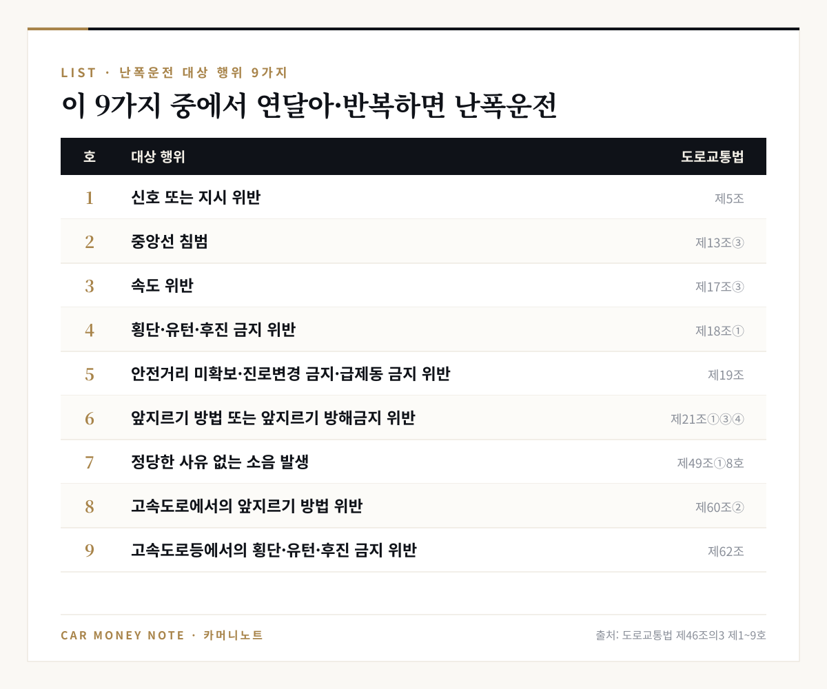 난폭운전 대상 행위 9가지: 신호 또는 지시 위반, 중앙선 침범, 속도 위반, 횡단·유턴·후진 금지 위반, 안전거리 미확보·진로변경 금지·급제동 금지 위반, 앞지르기 방법 또는 방해금지 위반, 정당한 사유 없는 소음 발생, 고속도로 앞지르기 방법 위반, 고속도로등 횡단·유턴·후진 금지 위반