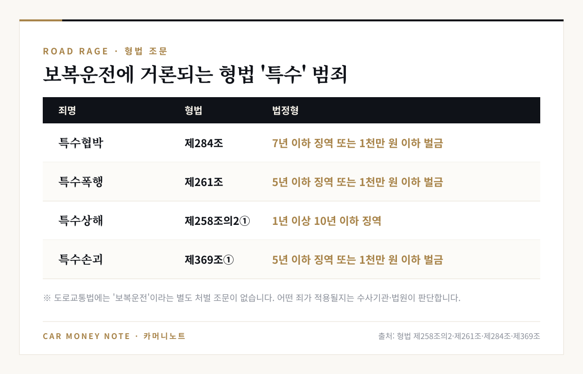 보복운전에 거론되는 형법 특수 범죄 법정형: 특수협박 제284조 7년 이하 징역 또는 1천만 원 이하 벌금, 특수폭행 제261조 5년 이하 징역 또는 1천만 원 이하 벌금, 특수상해 제258조의2 제1항 1년 이상 10년 이하 징역, 특수손괴 제369조 제1항 5년 이하 징역 또는 1천만 원 이하 벌금