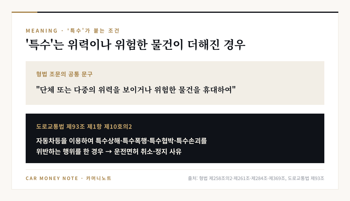 형법 특수 범죄의 공통 문구 '단체 또는 다중의 위력을 보이거나 위험한 물건을 휴대하여'와, 도로교통법 제93조 제1항 제10호의2가 자동차등을 이용한 특수상해·특수폭행·특수협박·특수손괴를 운전면허 취소·정지 사유로 정한다는 설명