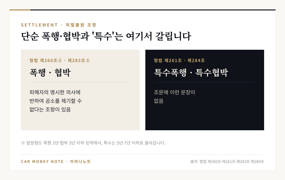 형법 제260조 제3항 폭행과 제283조 제3항 협박에는 피해자의 명시한 의사에 반하여 공소를 제기할 수 없다는 조항이 있지만, 제261조 특수폭행과 제284조 특수협박 조문에는 이런 문장이 없다는 비교
