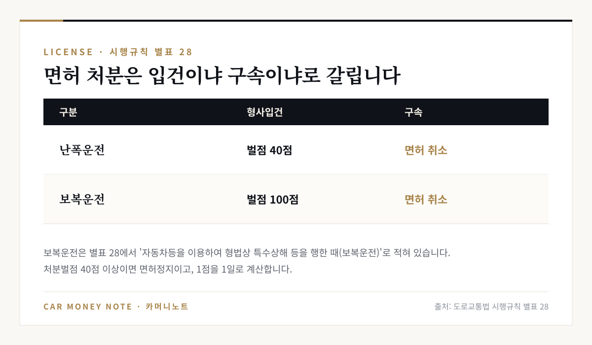 도로교통법 시행규칙 별표 28 면허 처분 비교: 난폭운전 형사입건 벌점 40점·구속 시 면허 취소, 보복운전 형사입건 벌점 100점·구속 시 면허 취소