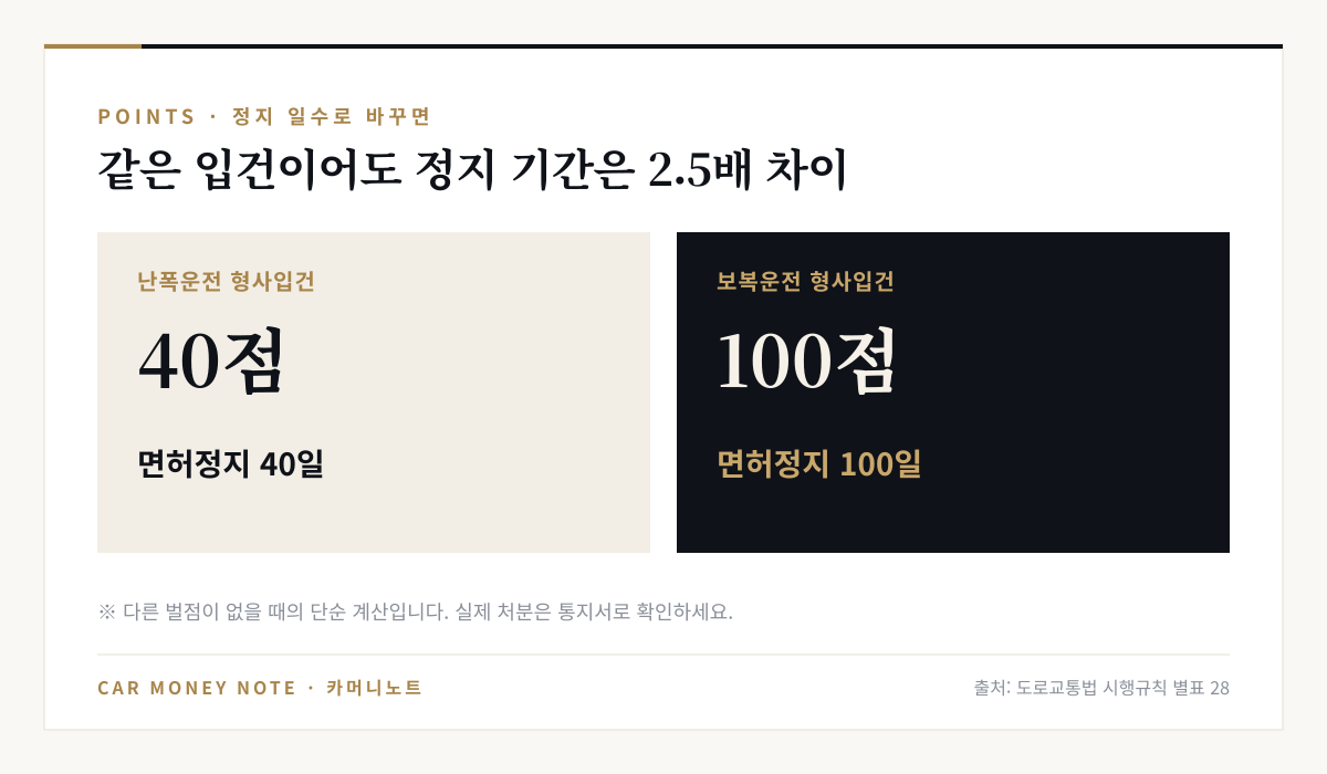벌점을 정지 일수로 환산: 난폭운전 형사입건 40점은 면허정지 40일, 보복운전 형사입건 100점은 면허정지 100일