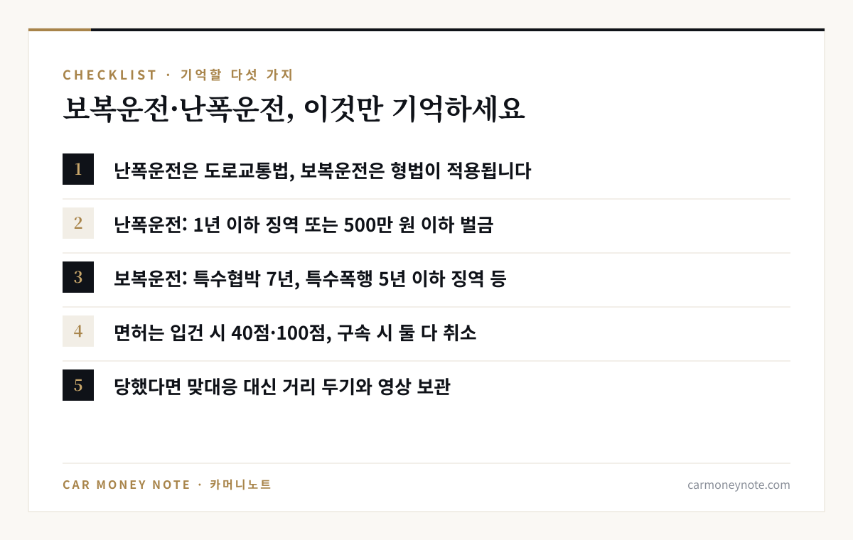 보복운전·난폭운전 체크리스트: 난폭운전은 도로교통법·보복운전은 형법, 난폭운전 1년 이하 징역 또는 500만 원 이하 벌금, 보복운전 특수협박 7년·특수폭행 5년 이하 징역 등, 면허는 입건 시 40점·100점이고 구속 시 둘 다 취소, 당했다면 거리 두기와 영상 보관