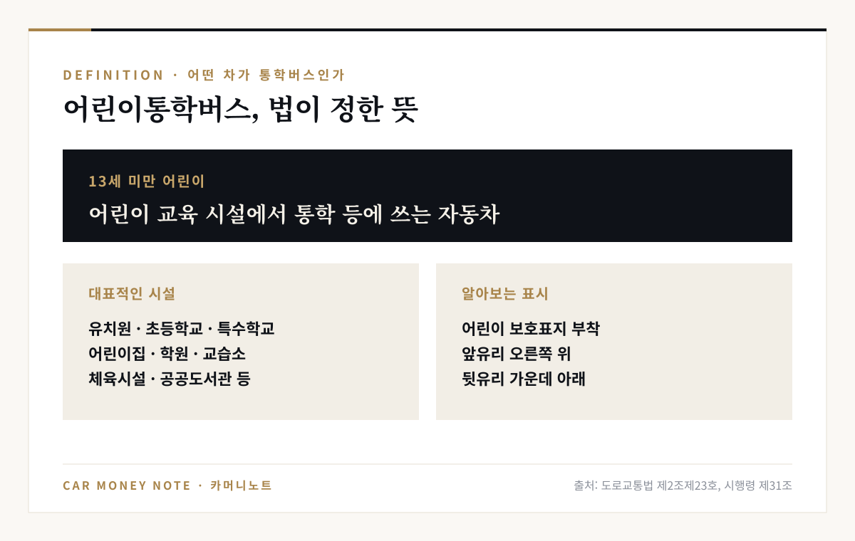 어린이통학버스는 13세 미만 어린이를 교육 대상으로 하는 유치원·초등학교·어린이집·학원·체육시설 등에서 통학 등에 쓰는 자동차이며, 앞유리 오른쪽 위와 뒷유리 가운데 아래에 어린이 보호표지를 붙인다는 설명