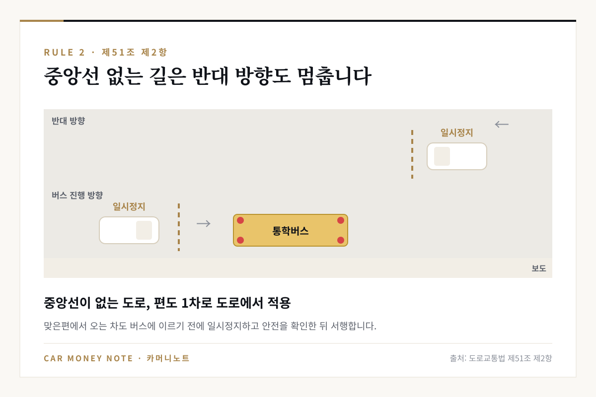중앙선이 없는 도로에서 통학버스가 정차해 있을 때 뒤따르는 차뿐 아니라 반대 방향에서 오는 차도 버스에 이르기 전에 일시정지하는 모습