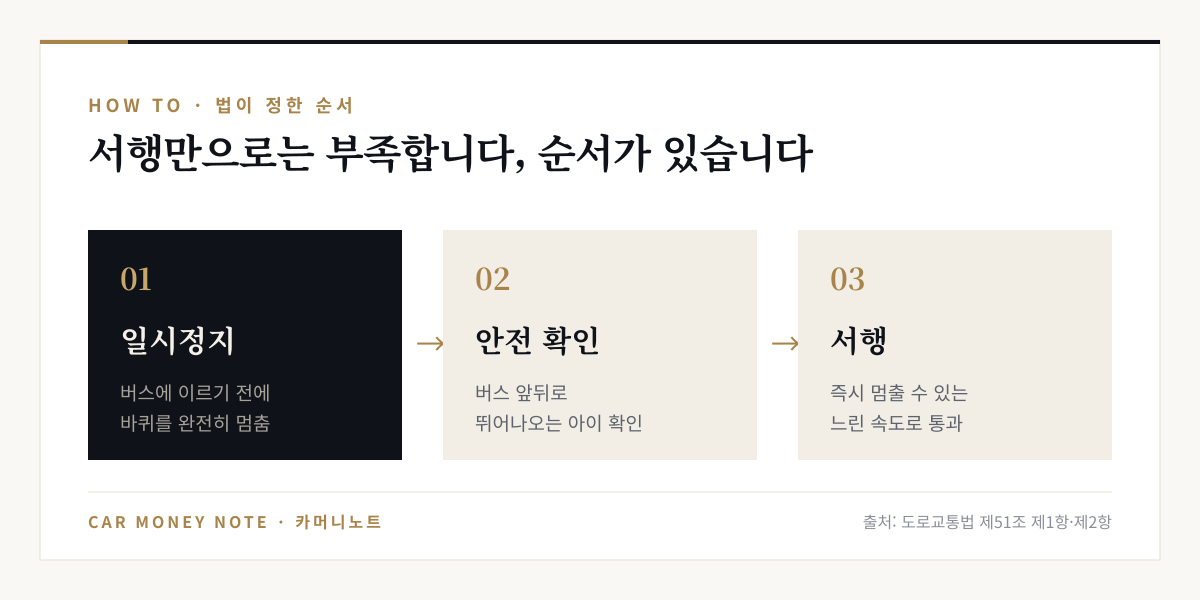 통학버스 앞에서 지켜야 할 순서: 첫째 버스에 이르기 전에 바퀴를 완전히 멈추는 일시정지, 둘째 버스 앞뒤로 뛰어나오는 아이가 없는지 안전 확인, 셋째 즉시 멈출 수 있는 속도로 서행