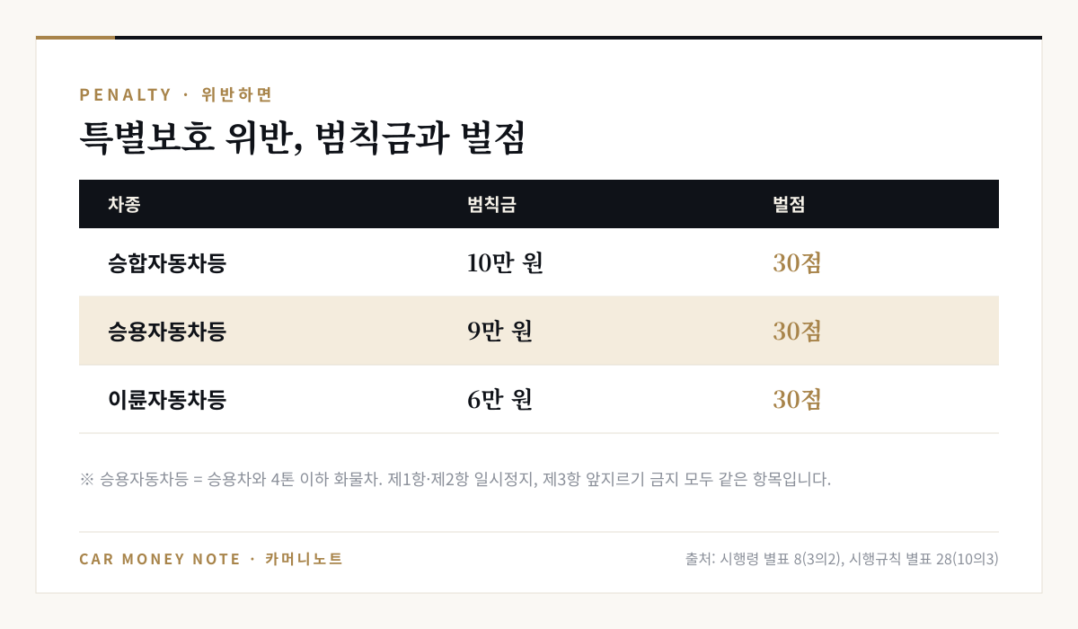 어린이통학버스 특별보호 위반 범칙금과 벌점: 승합자동차등 10만 원, 승용자동차등 9만 원, 이륜자동차등 6만 원, 벌점은 모두 30점