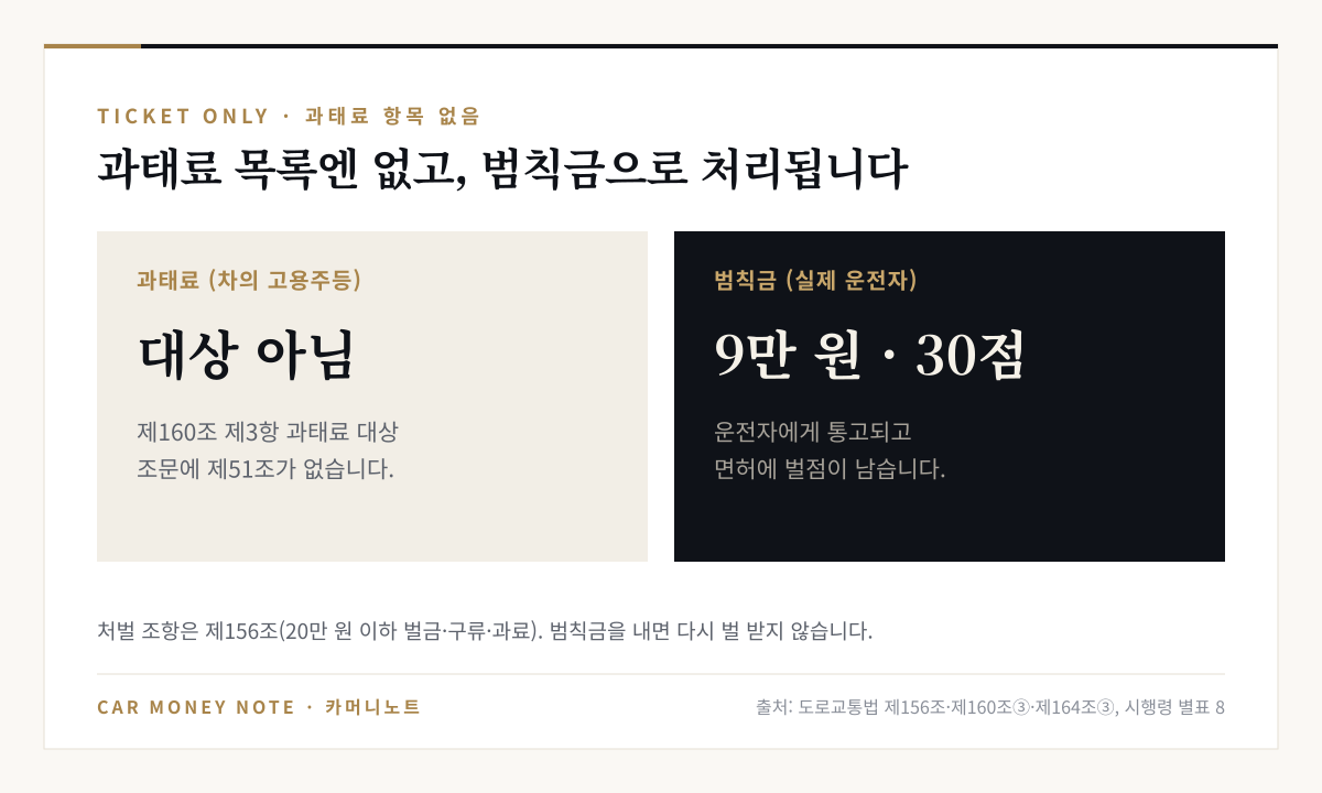 어린이통학버스 특별보호 위반은 도로교통법 제160조 제3항 과태료 대상 조문에 없어 과태료 대상이 아니고, 실제 운전자에게 범칙금 9만 원과 벌점 30점이 통고된다는 비교