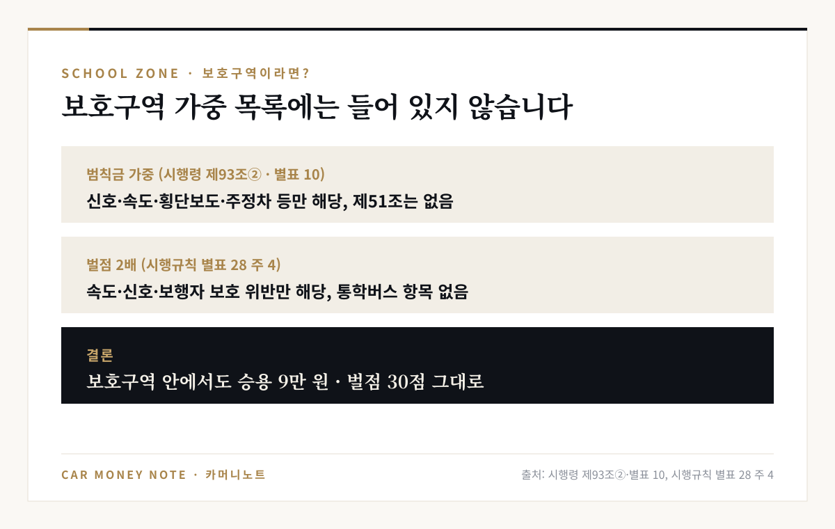 보호구역 범칙금 가중을 정한 시행령 제93조 제2항과 별표 10, 벌점 2배를 정한 시행규칙 별표 28 주 4 모두 제51조 통학버스 위반을 포함하지 않아 보호구역 안에서도 승용 9만 원과 벌점 30점이 그대로라는 정리