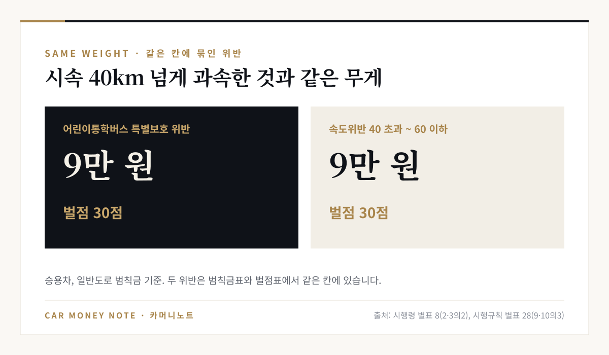 승용차 일반도로 기준으로 어린이통학버스 특별보호 위반과 제한속도 40km/h 초과 60km/h 이하 속도위반은 모두 범칙금 9만 원, 벌점 30점으로 같다는 비교