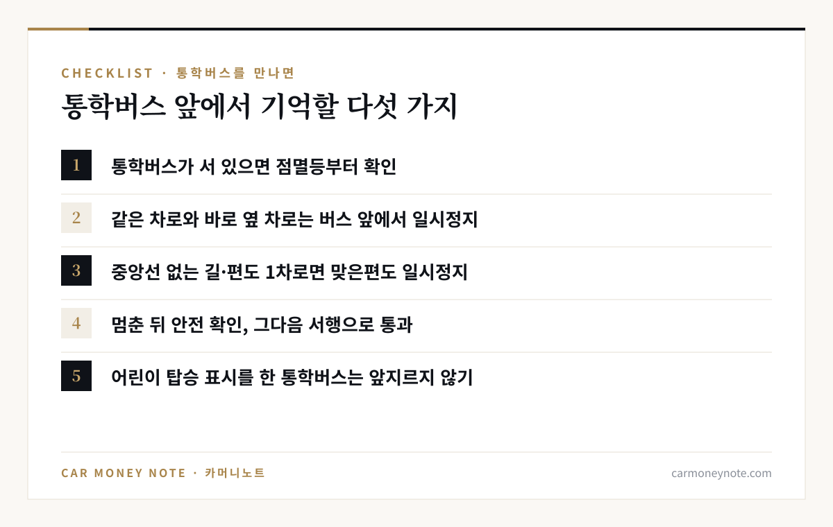 통학버스 앞에서 기억할 다섯 가지: 통학버스가 서 있으면 점멸등 확인, 같은 차로와 바로 옆 차로는 일시정지, 중앙선 없는 길과 편도 1차로는 맞은편도 일시정지, 멈춘 뒤 안전 확인하고 서행, 어린이 탑승 표시 통학버스는 앞지르지 않기