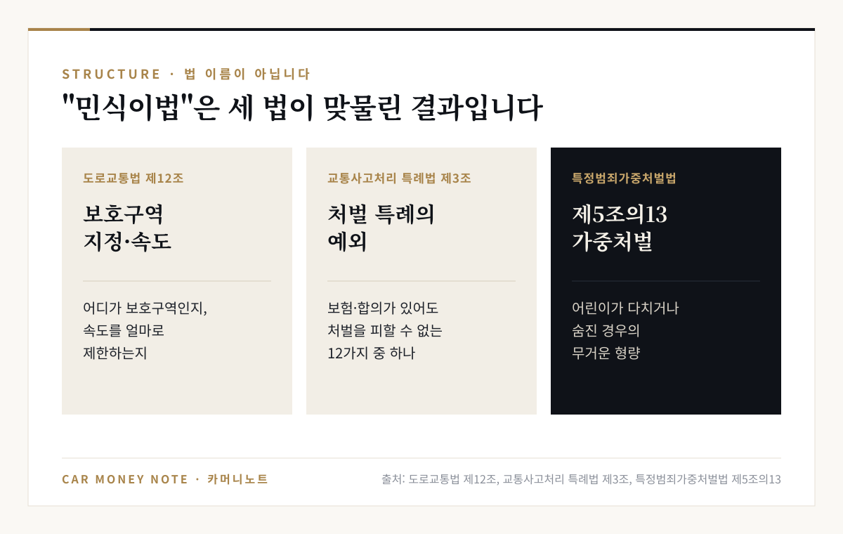 민식이법은 도로교통법 제12조(보호구역 지정·속도), 교통사고처리 특례법 제3조(처벌 특례의 예외), 특정범죄가중처벌법 제5조의13(어린이 치사상 가중처벌) 세 법이 맞물린 결과라는 구조도