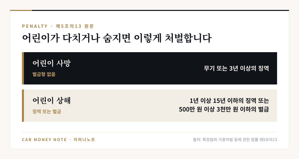 특정범죄가중처벌법 제5조의13: 어린이를 사망에 이르게 하면 무기 또는 3년 이상의 징역, 상해에 이르게 하면 1년 이상 15년 이하의 징역 또는 500만 원 이상 3천만 원 이하의 벌금