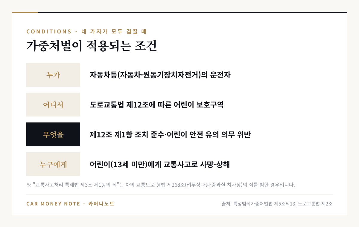 가중처벌 적용 조건 네 가지: 자동차등의 운전자가, 도로교통법 제12조에 따른 어린이 보호구역에서, 제12조 제1항 조치 준수와 어린이 안전 유의 의무를 위반해, 13세 미만 어린이에게 교통사고로 사망 또는 상해를 입힌 경우