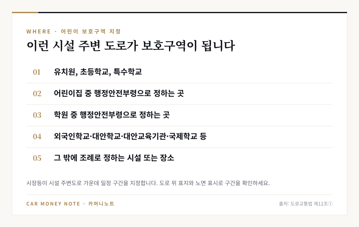 어린이 보호구역 지정 대상: 유치원·초등학교·특수학교, 행정안전부령으로 정하는 어린이집, 행정안전부령으로 정하는 학원, 외국인학교·대안학교·대안교육기관·국제학교 등, 조례로 정하는 시설 또는 장소
