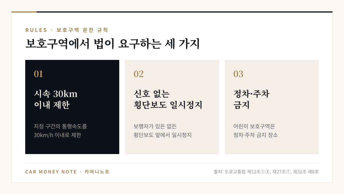 어린이 보호구역 운전 규칙 세 가지: 통행속도 시속 30km 이내 제한, 신호 없는 횡단보도 앞에서는 보행자가 있든 없든 일시정지, 어린이 보호구역은 정차·주차 금지 장소