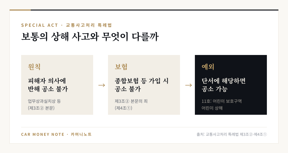 교통사고처리 특례법 구조: 원칙적으로 업무상과실치상 등은 피해자 의사에 반해 공소 불가, 종합보험 등 가입 시 공소 불가, 단서에 해당하면 공소 가능하고 11호가 어린이 보호구역 어린이 상해
