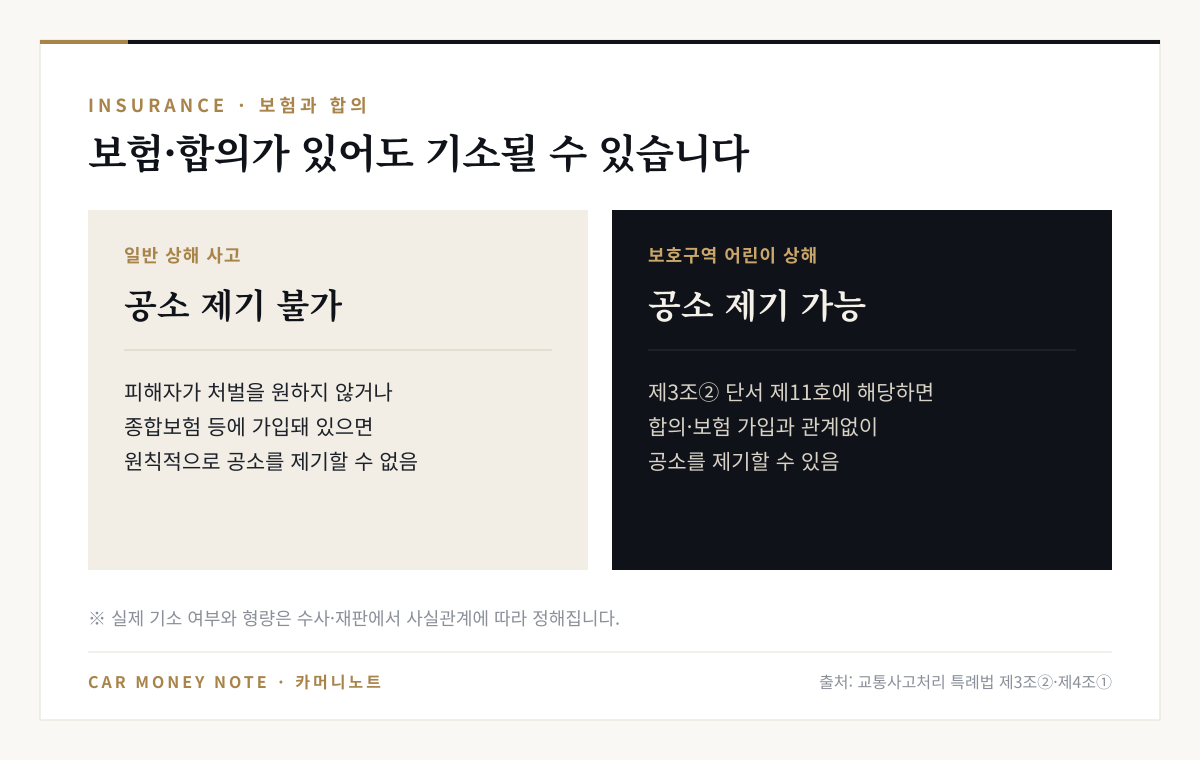 일반 상해 사고는 피해자가 처벌을 원하지 않거나 종합보험에 가입돼 있으면 원칙적으로 공소 제기 불가, 보호구역 어린이 상해는 특례법 제3조 제2항 단서 제11호에 해당하면 합의·보험 가입과 관계없이 공소 제기 가능