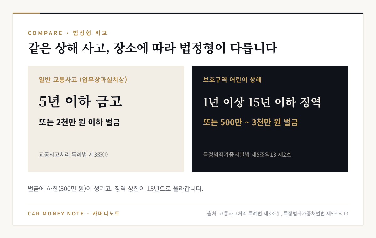 일반 교통사고 업무상과실치상은 5년 이하 금고 또는 2천만 원 이하 벌금, 보호구역 어린이 상해는 1년 이상 15년 이하 징역 또는 500만~3천만 원 벌금