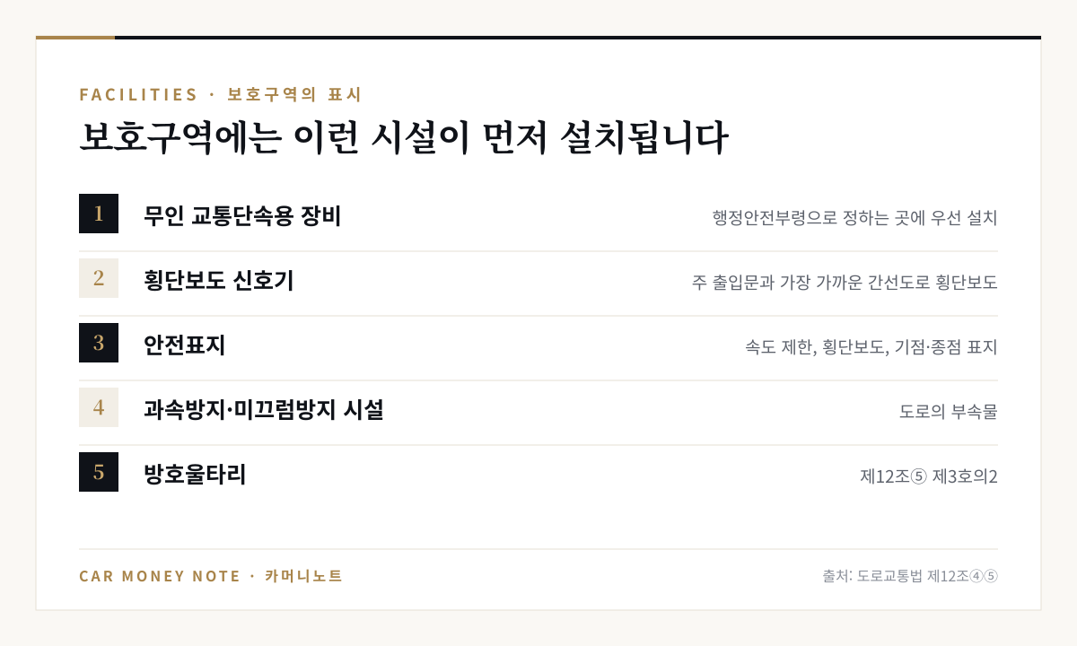 어린이 보호구역에 우선 설치되는 시설: 무인 교통단속용 장비, 주 출입문과 가장 가까운 간선도로 횡단보도 신호기, 속도 제한·횡단보도·기점·종점 안전표지, 과속방지·미끄럼방지 시설, 방호울타리