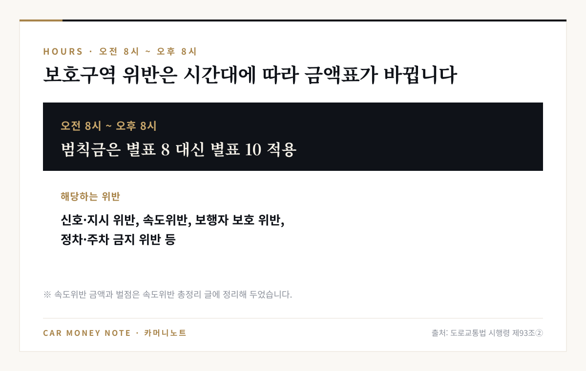 어린이보호구역에서 오전 8시부터 오후 8시까지 신호·지시 위반, 속도위반, 보행자 보호 위반, 정차·주차 금지 위반 등을 하면 범칙금은 별표 8 대신 별표 10이 적용된다는 안내