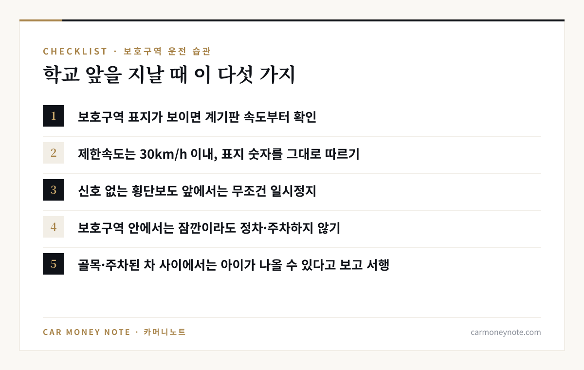 어린이 보호구역 운전 체크리스트 다섯 가지: 보호구역 표지가 보이면 속도 확인, 제한속도 30km/h 이내 표지 숫자 따르기, 신호 없는 횡단보도 앞 일시정지, 보호구역 안 정차·주차 금지, 골목과 주차된 차 사이에서 서행